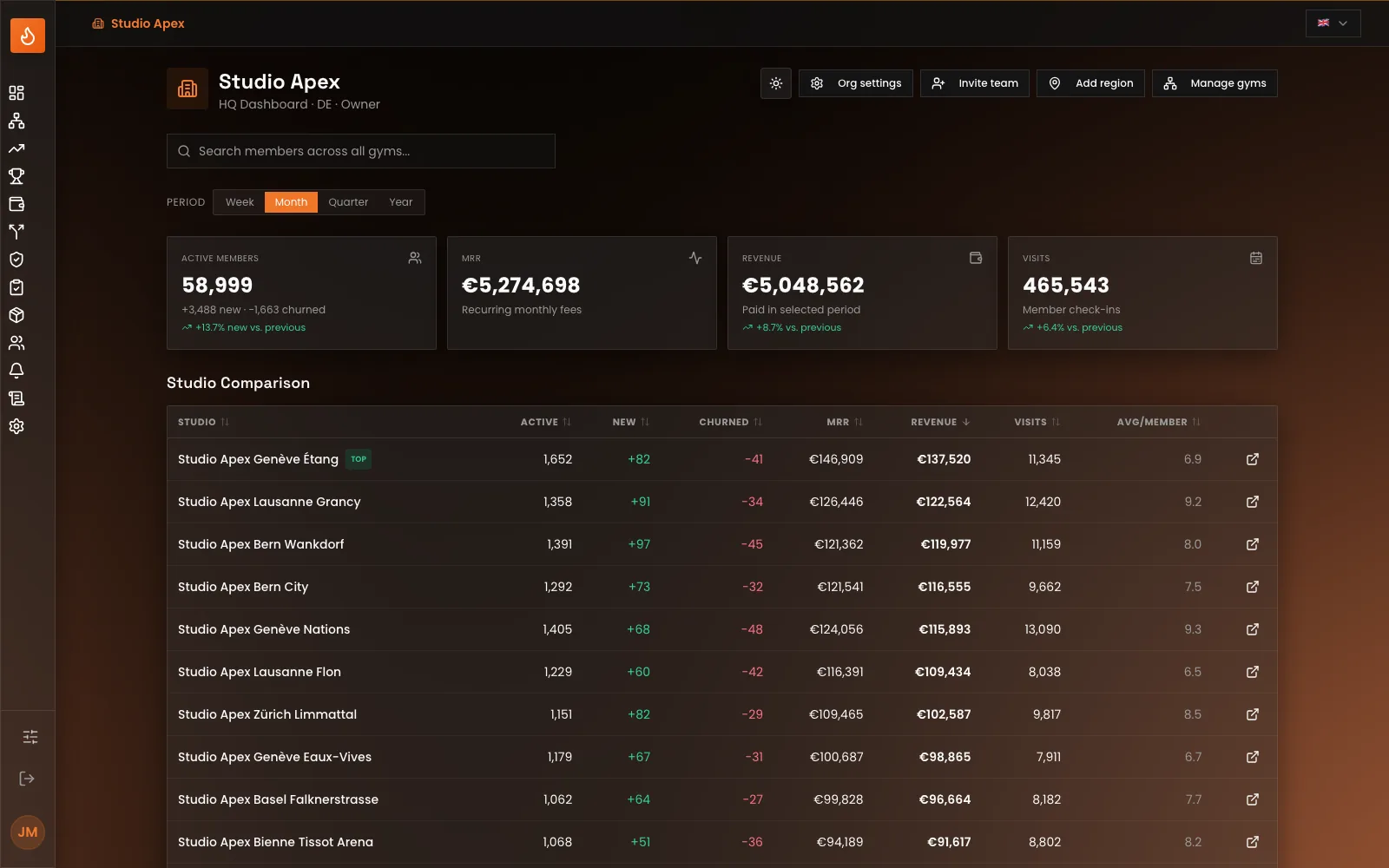 The head-office view: every location of a group side by side, with members, recurring revenue and visits (demo data)